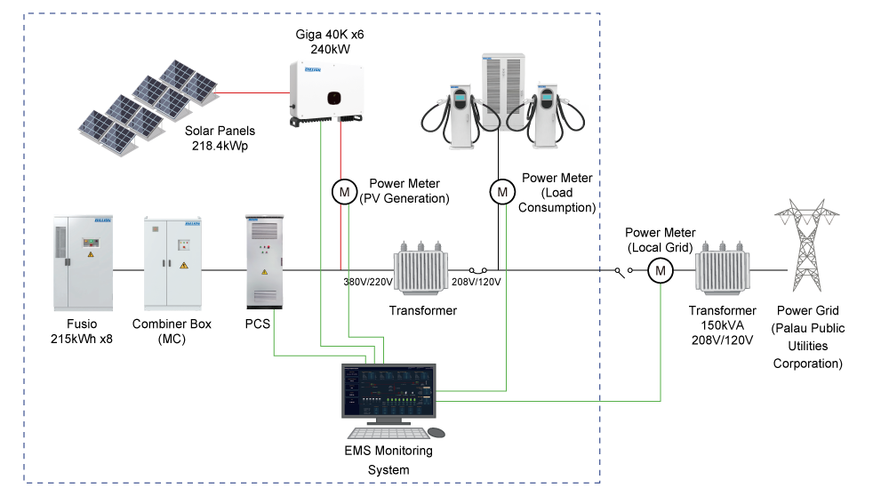 Solar-Storage 240-720kW DC Charging Solar-Storage 240-720kW DC Charging
