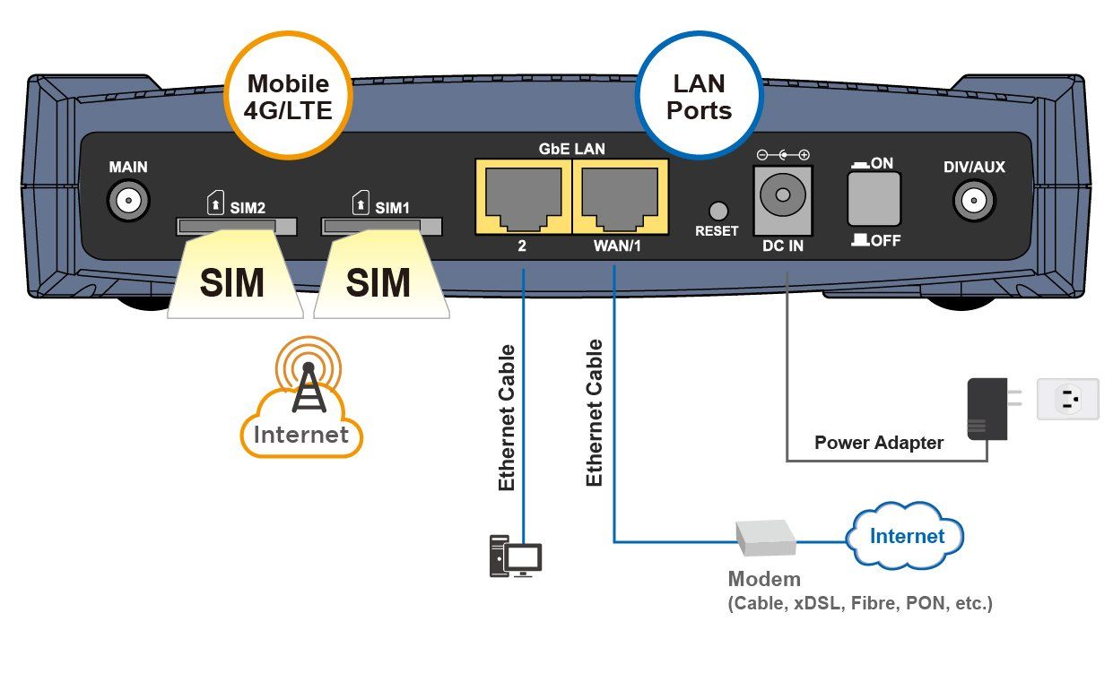 BiPAC 4220Z Application Diagram BiPAC 4220Z Application Diagram