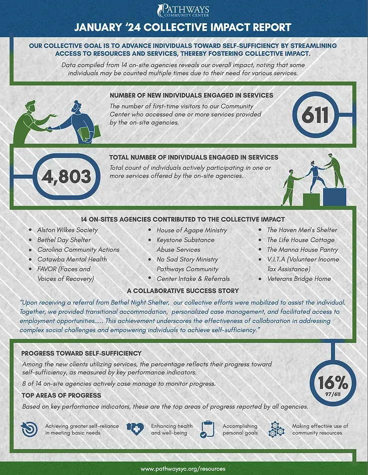 The Monthly Collective Impact Report 