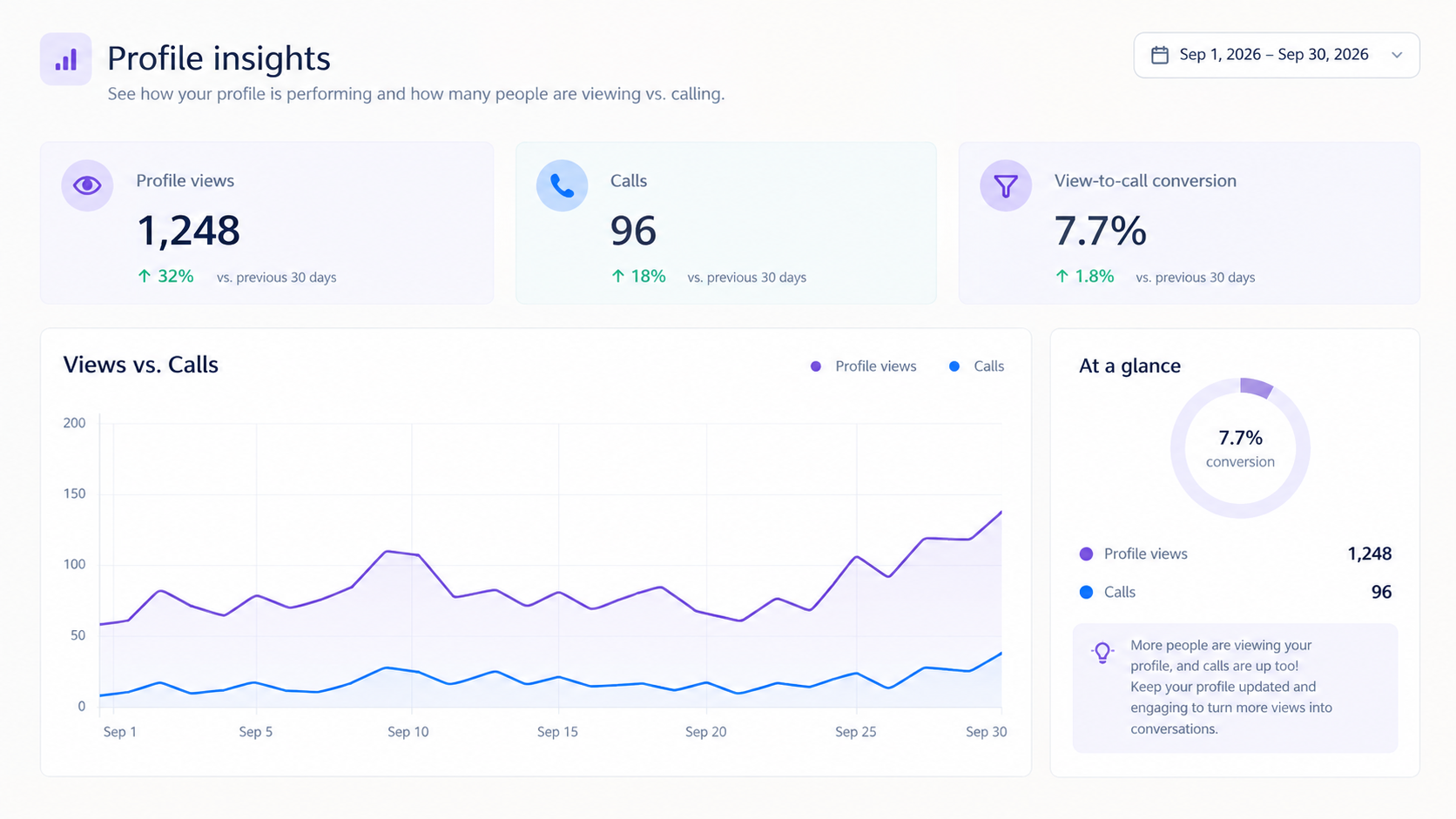 Profile insights showing views compared with calls