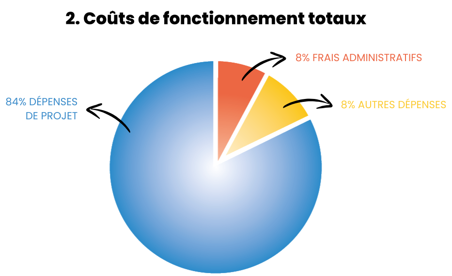 Total operating costs