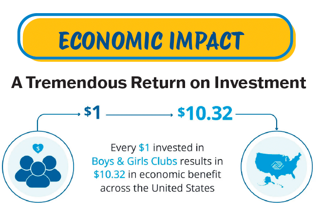 Economic impact infographic showing $1 invested returns $10.32 in economic benefit across the U.S.