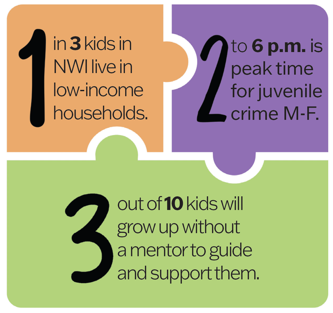 Infographic with three colored blocks showing statistics on low-income youth, peak juvenile crime time, and lack of mentors