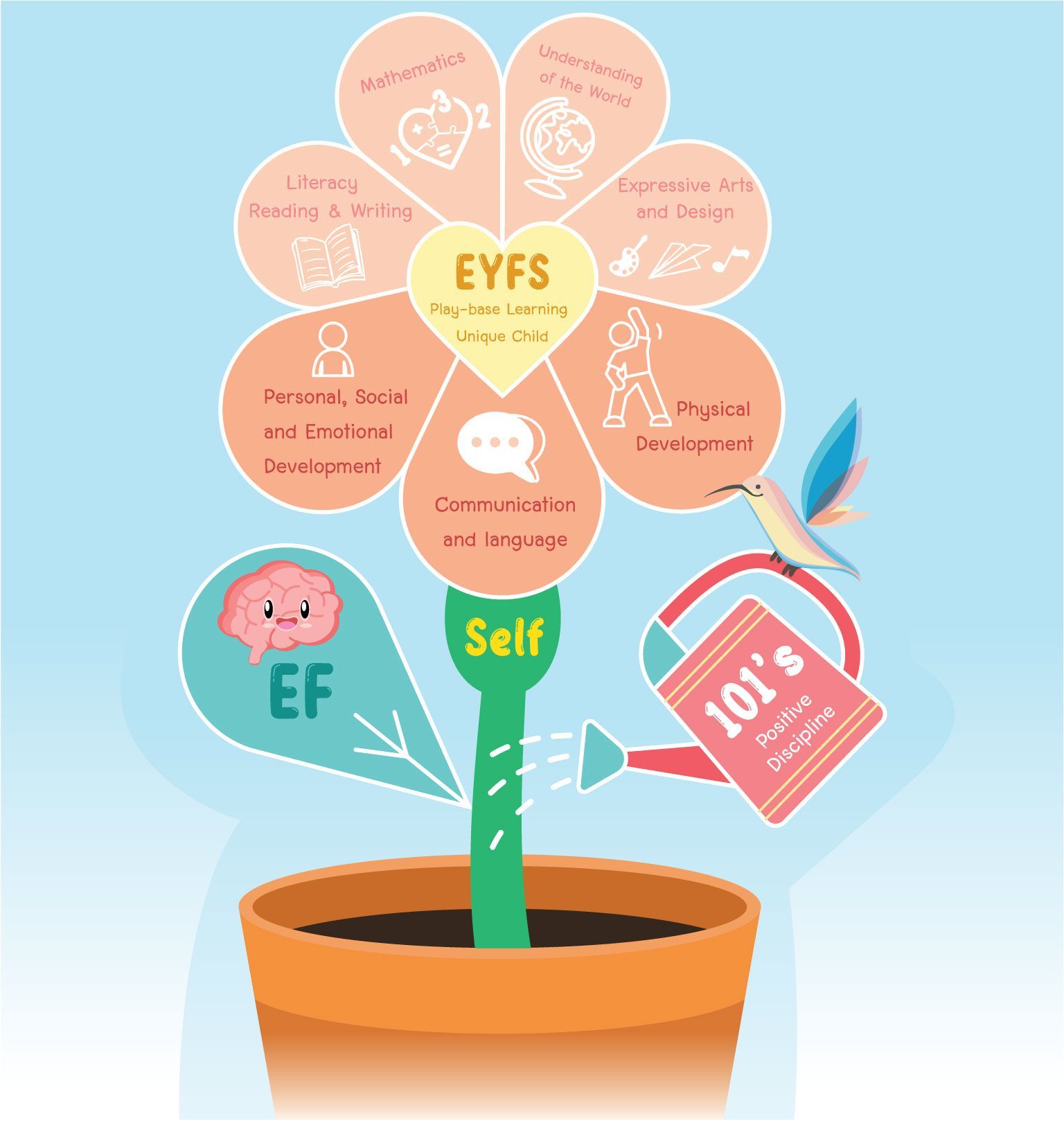 กราฟิกดอกไม้ EYFS: พื้นที่การเรียนรู้ที่สำคัญจะเบ่งบานจากก้านที่มีป้ายว่า 