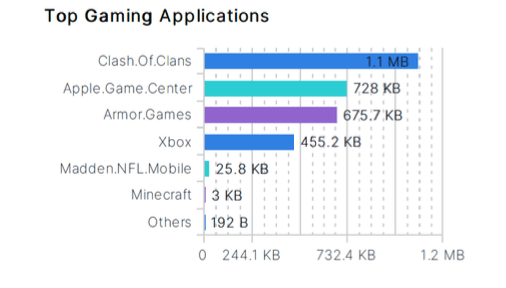 A horizontal bar chart titled Top Gaming Applications, showing data usage for games ranging from 192 B to 1.1 MB.