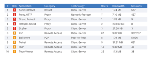 Table showing top ten applications by risk level, including category, technology, users, bandwidth, and session counts.