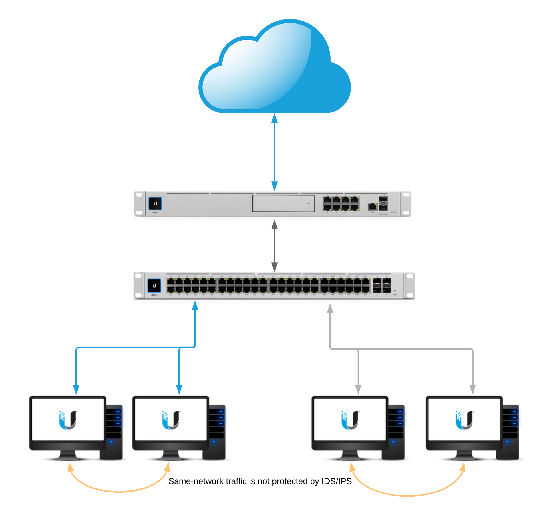 Network diagram showing a cloud-connected router, a switch, and four computers interconnected by data paths.