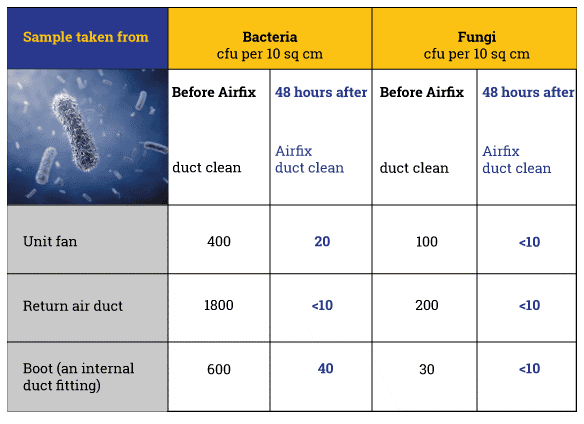 Proofs Of Clean - Melbourne - Airfixing Heating & Cooling