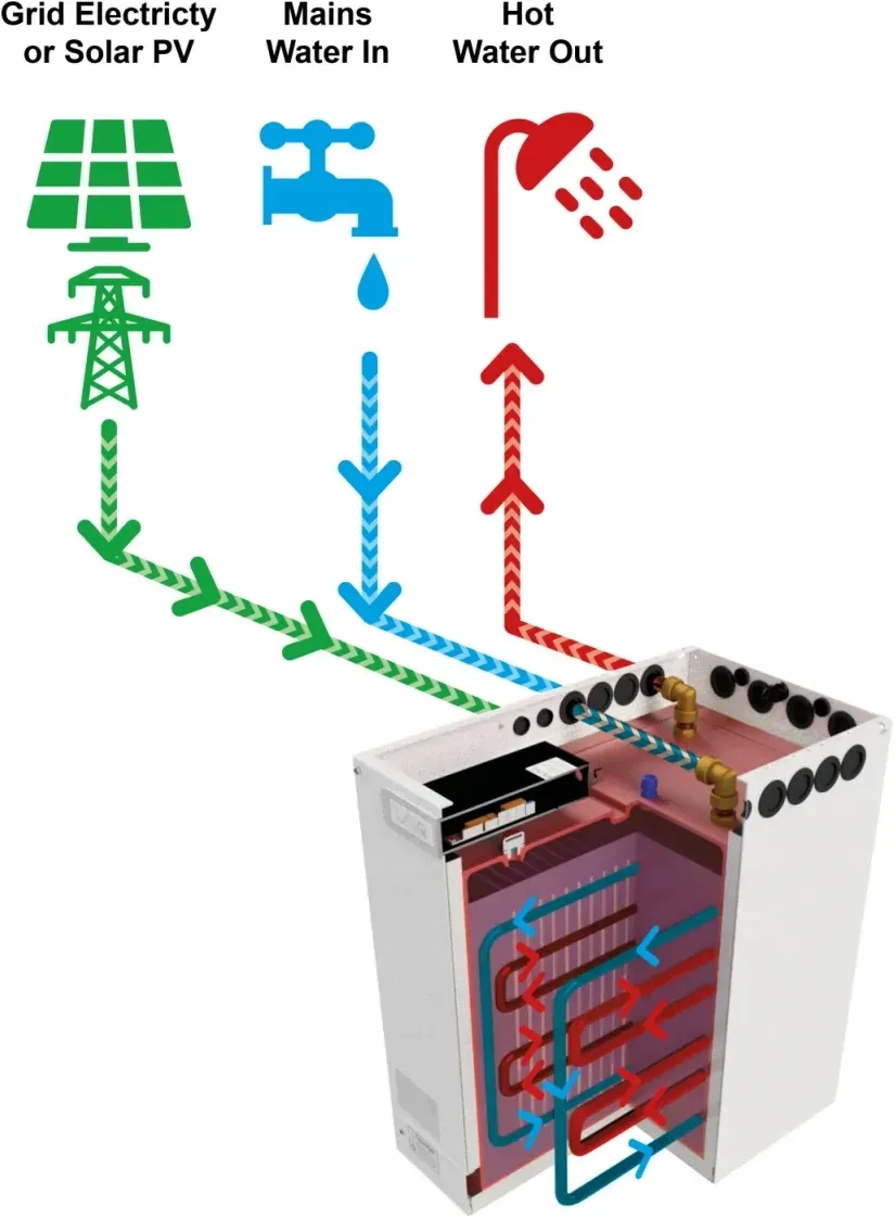 A diagram showing how a fridge works with grid electricity or solar pv