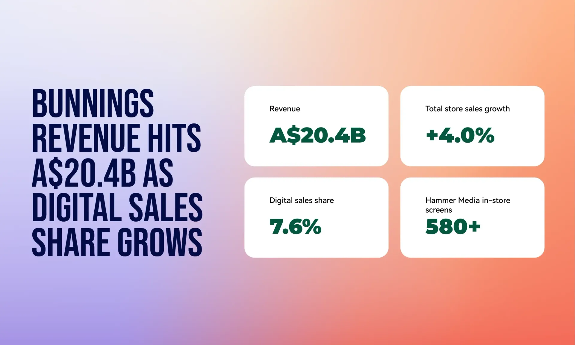 Bunnings revenue hits A$20.4B as digital sales share grows, with four KPI boxes on a pink-orange gradient.