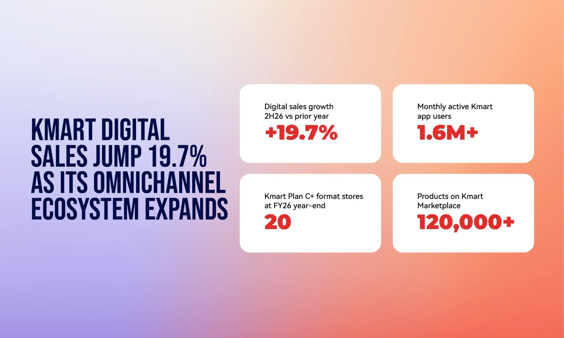 Kmart Digital sales jump 19.7% as omnichannel ecosystem expands, with four red-on-white stats tiles.