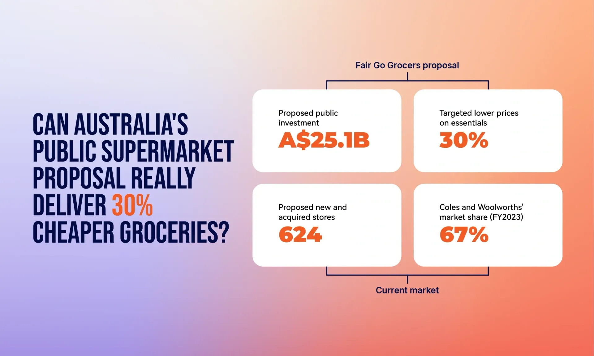 Infographic asking if Australia’s supermarket proposal could really deliver 30% cheaper groceries, with four stats.