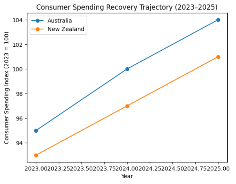 Household Consumption Contribution to GDP (2025)