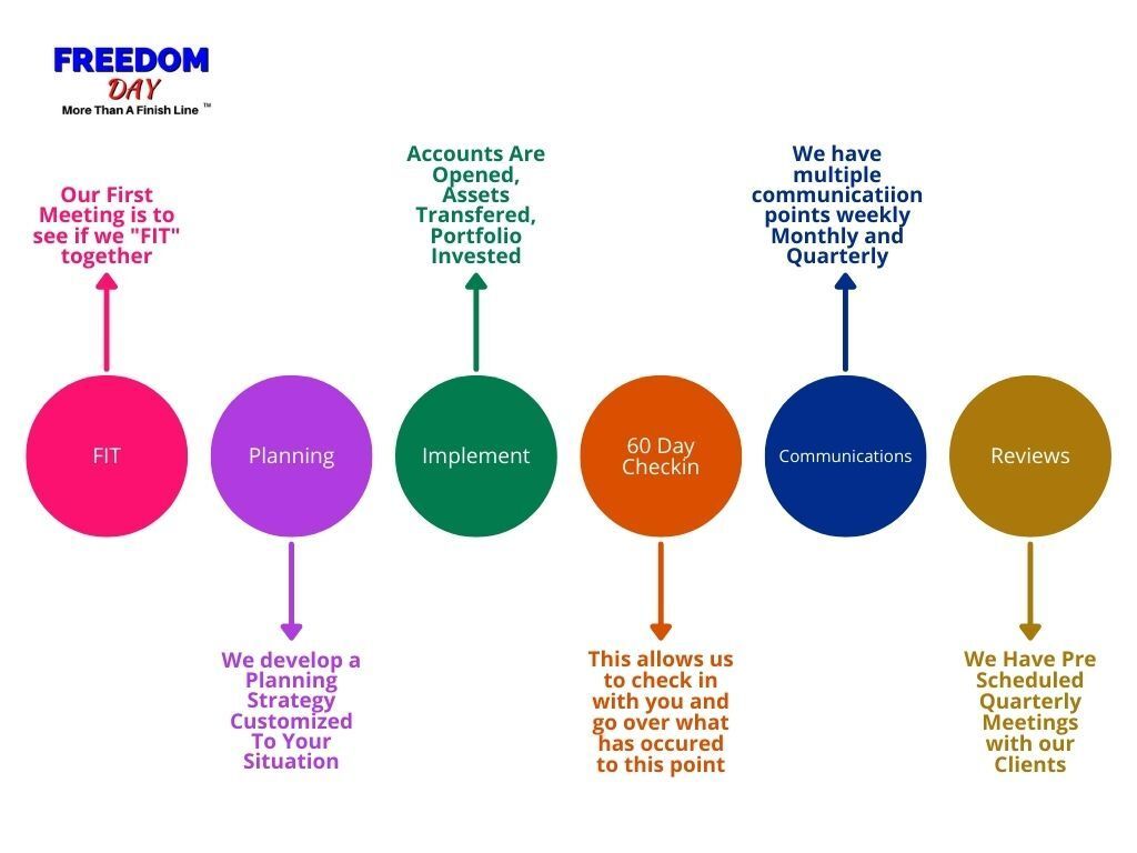 Timeline infographic with six colored circles showing membership signup steps and benefits for Freedom fitness club