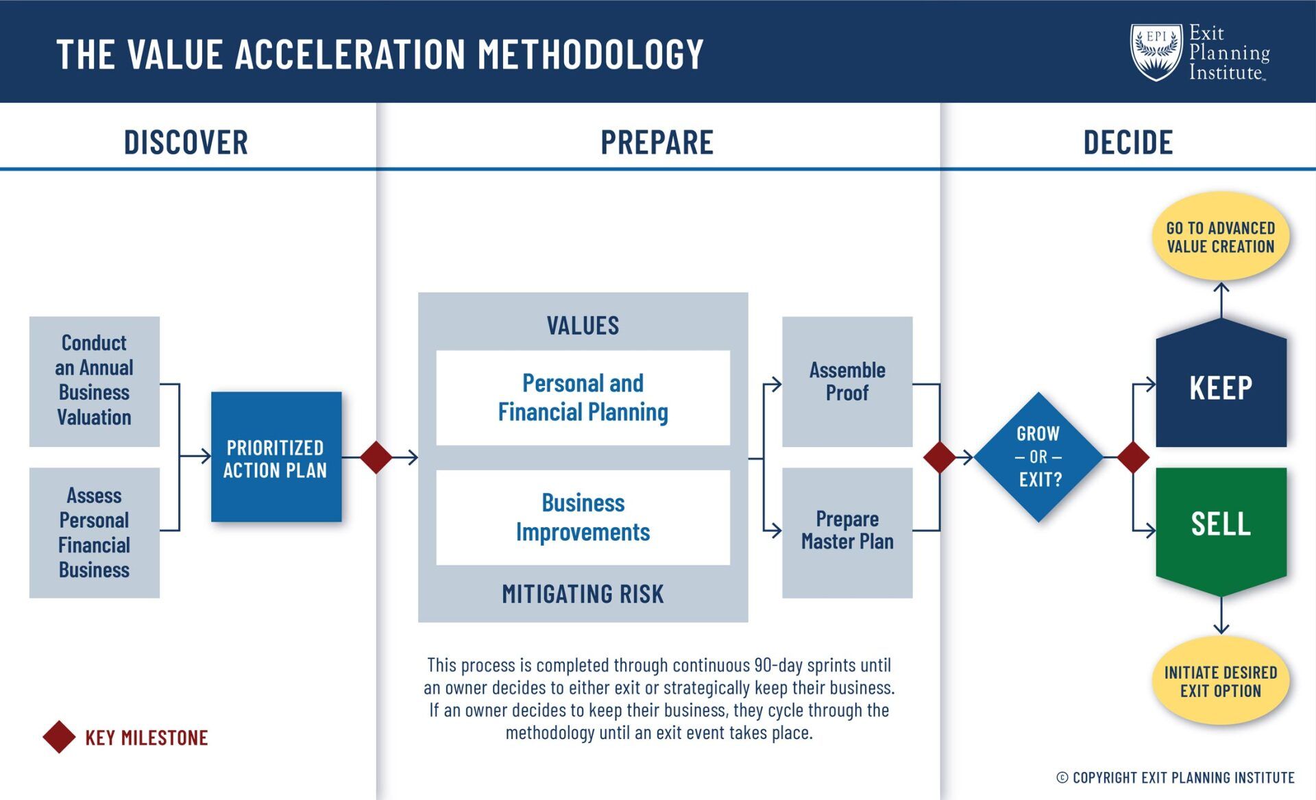 Value Acceleration Methodology flowchart with Discover, Prepare, and Decide steps; blue boxes lead to Keep or Sell.