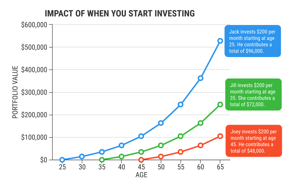 A graph showing the impact of when you start investing