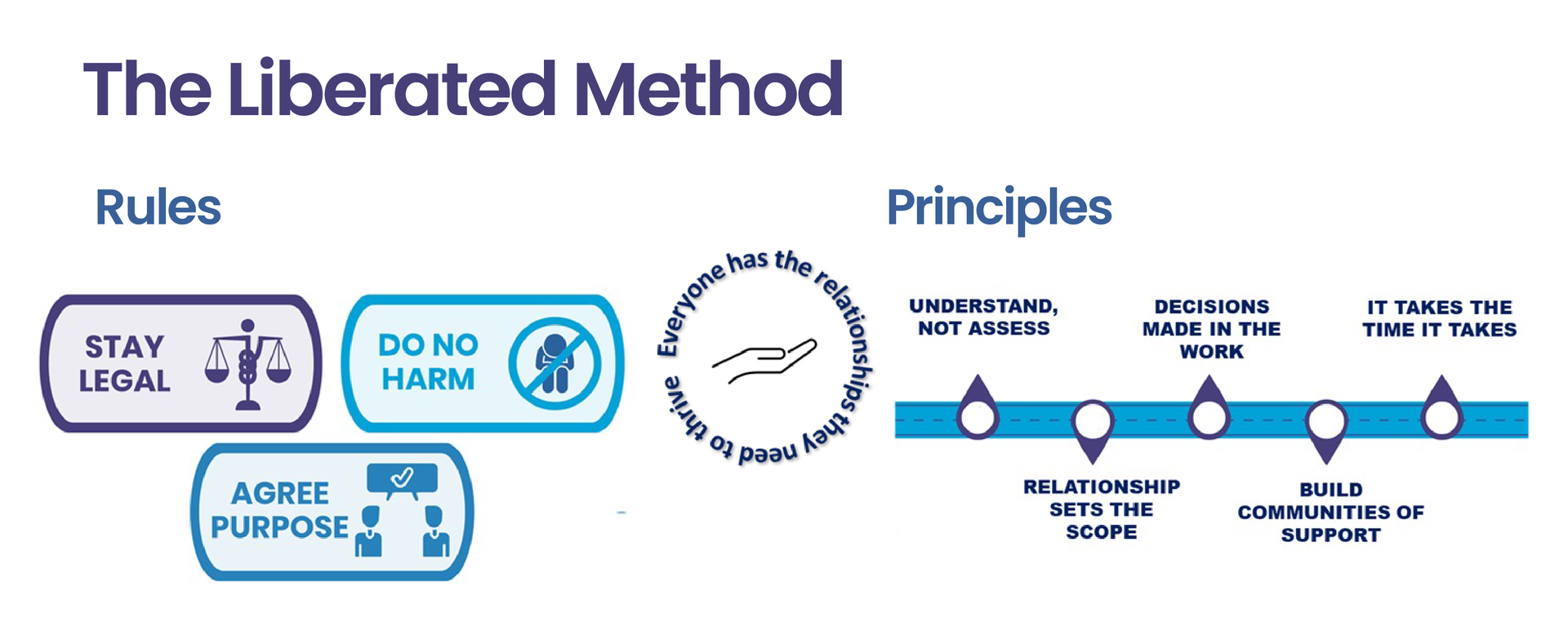 A diagram showing the rules and principles of the liberated method