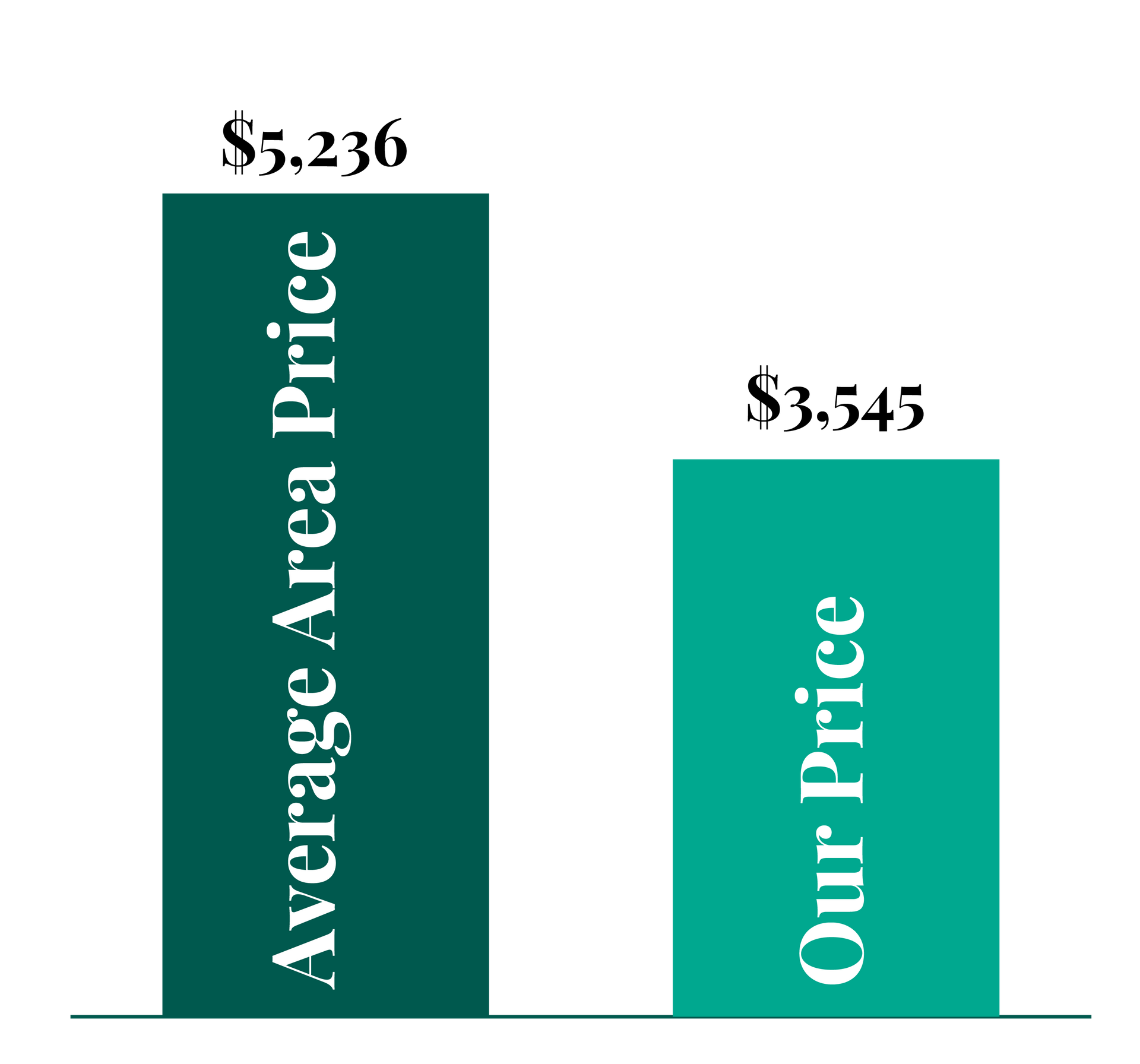 A graph showing the average area price and our price