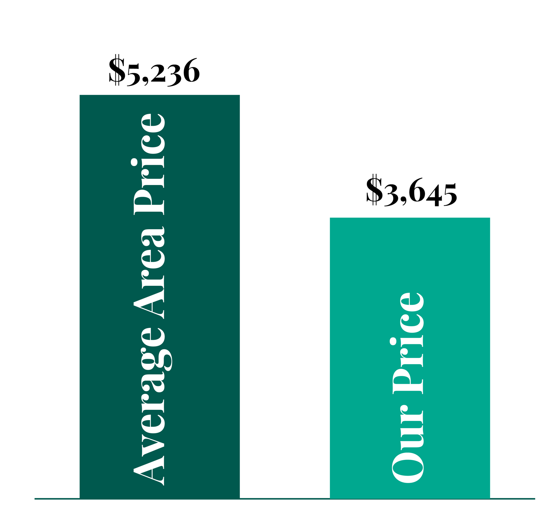 A graph showing the average area price and our price