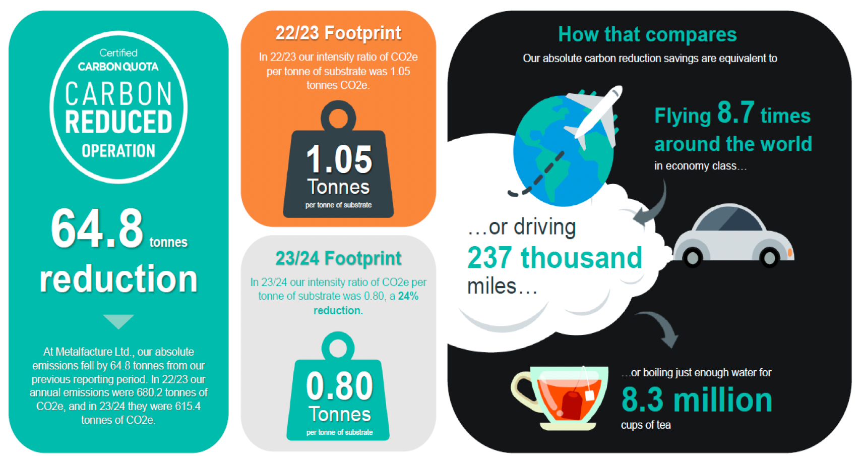 Carbon Quota Reduction Infographic