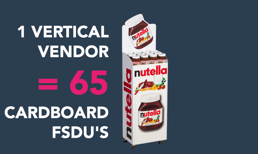 Ad showing 1 vertical Nutella cardboard FSDU equals 65 regular cardboard FSDUs.