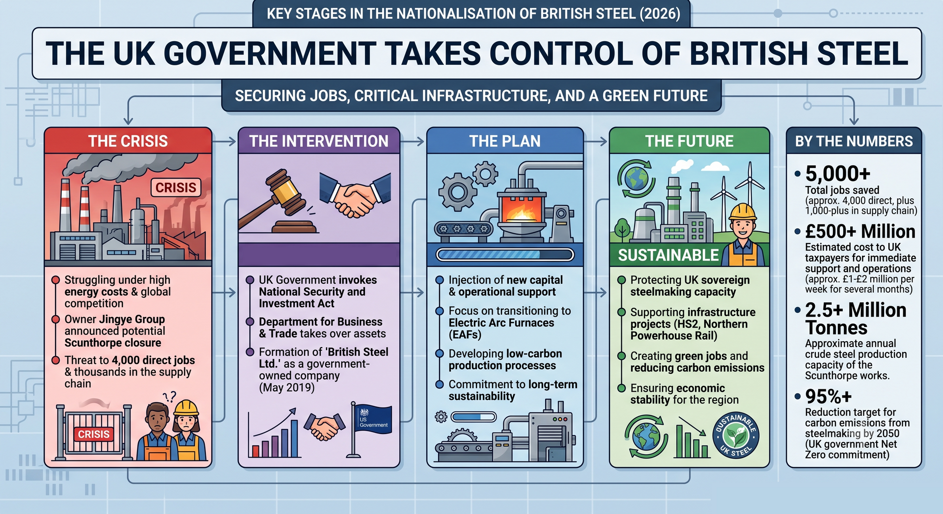 Infographic on UK government taking control of British Steel, with timeline, icons, and key facts.