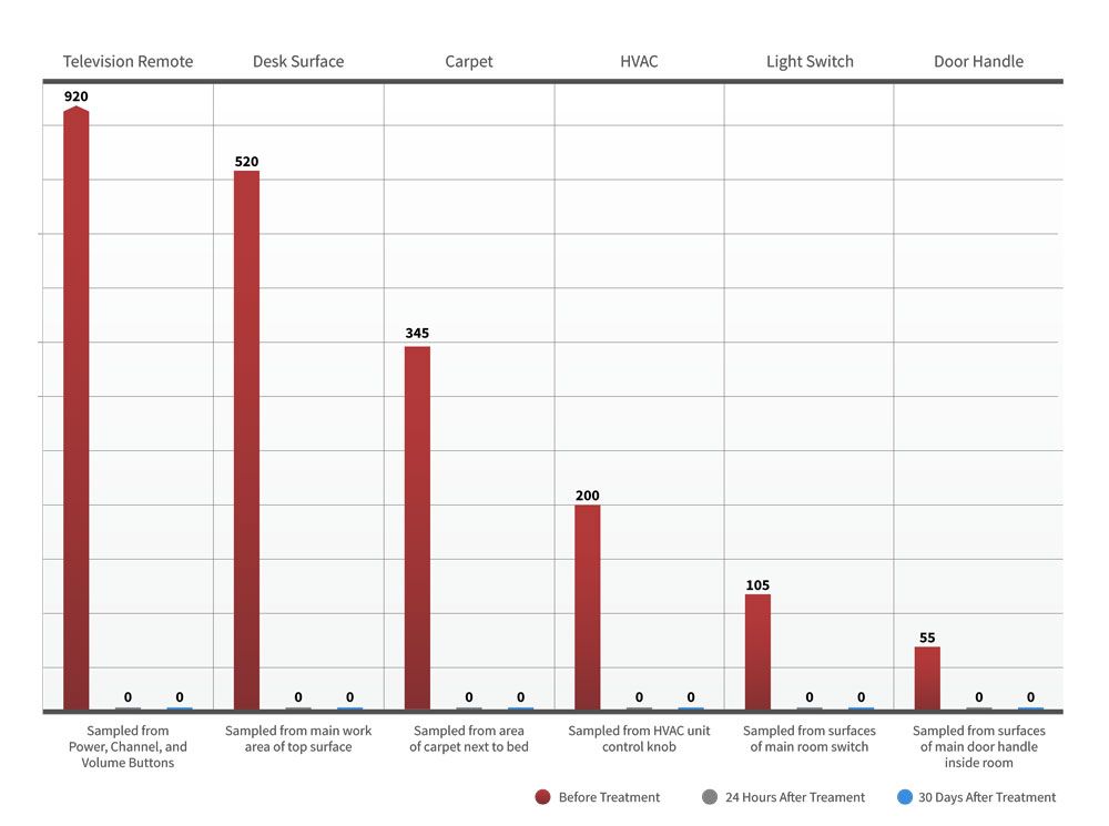 A graph showing the number of people in each group