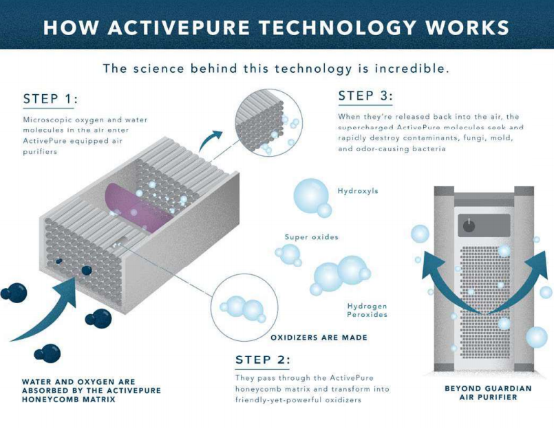 A poster showing how activepure technology works