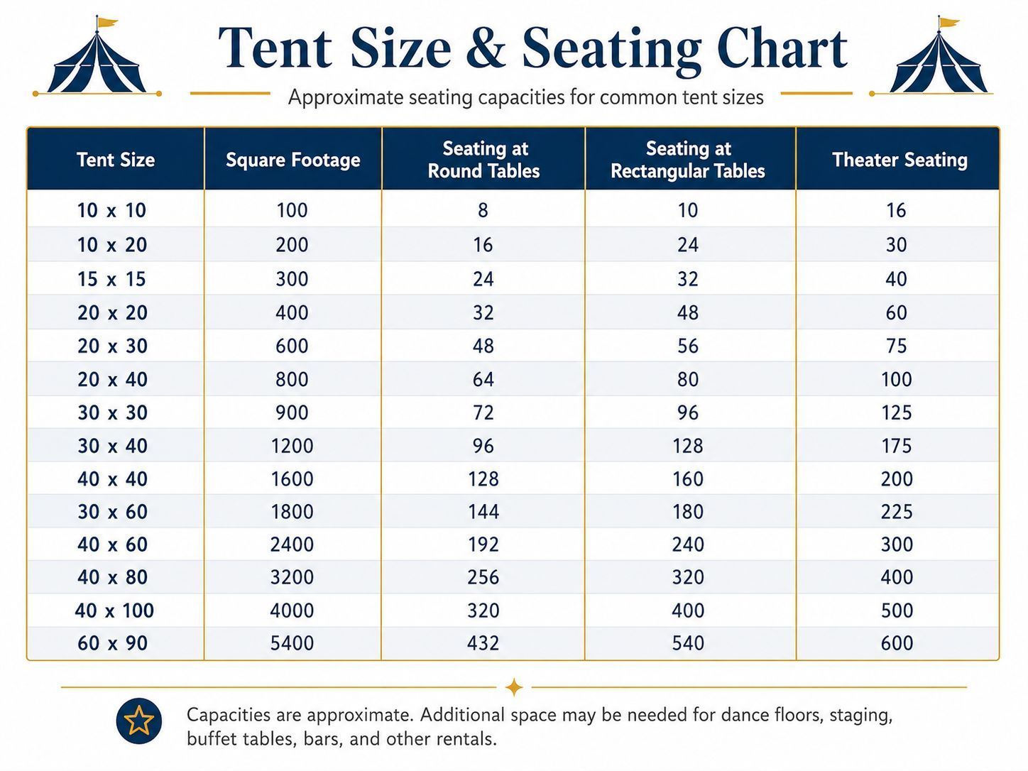 Tent Size and Seating Chart table with tent sizes, square footage, and seating capacity for round, banquet, and theater setups