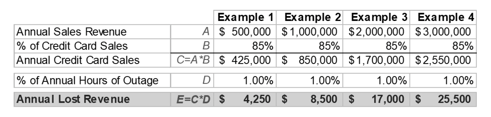 Spreadsheet table showing annual sales revenue, costs, and gross profit with examples 1–4.