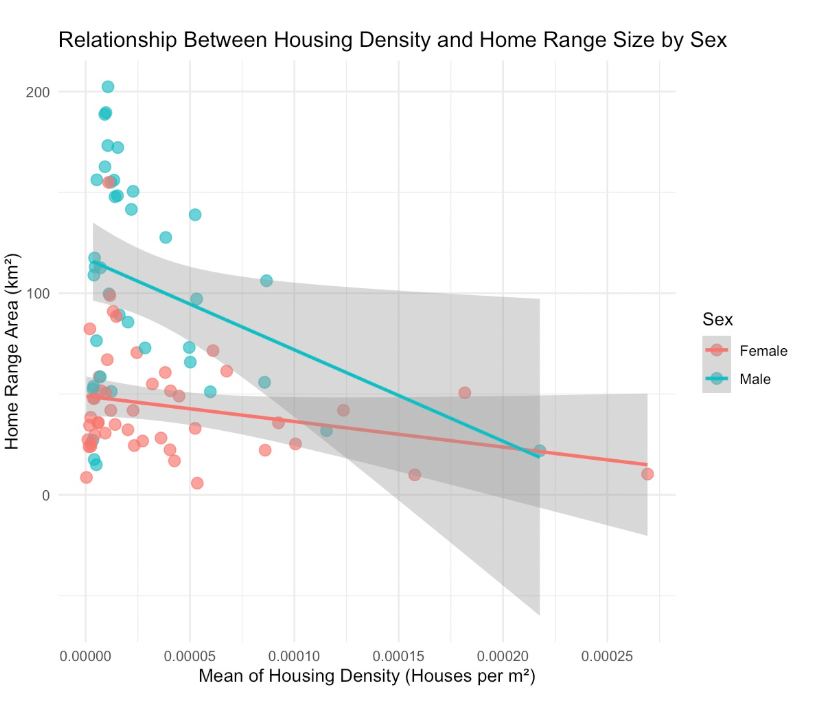 A graph showing the relationship between housing density and home range size of mountain lions determined by sex.
