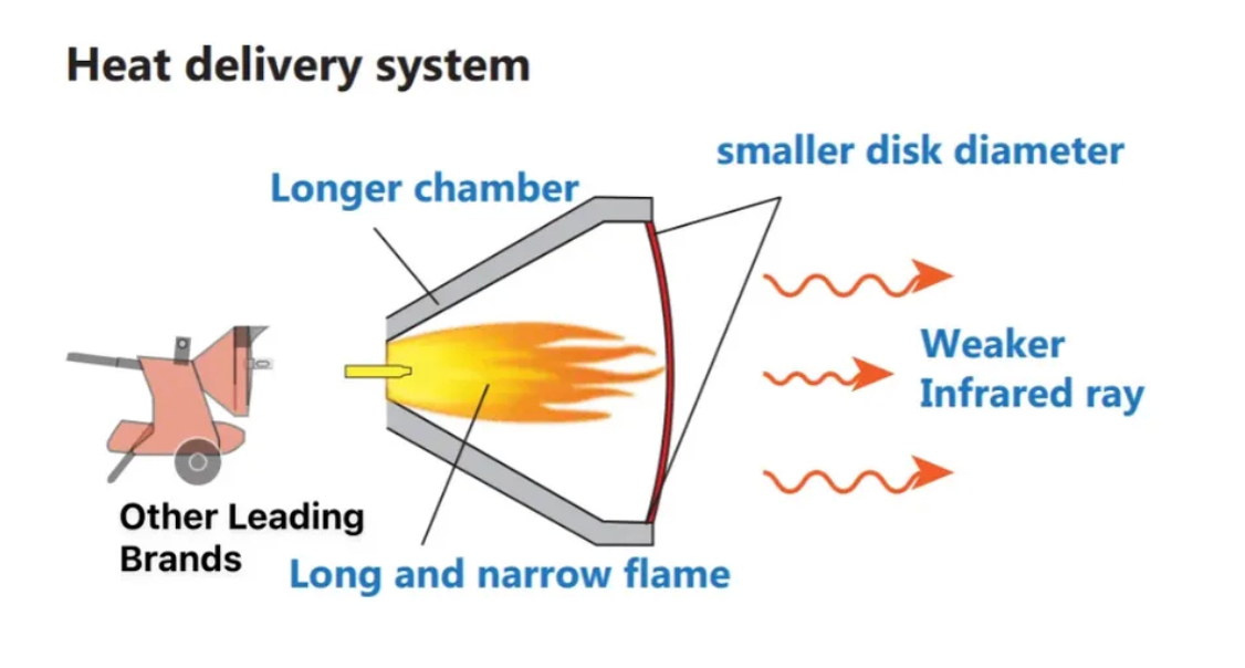 Diagram of a infrared heat delivery system, showing a long, narrow flame in a longer chamber and smaller disk diameter,
