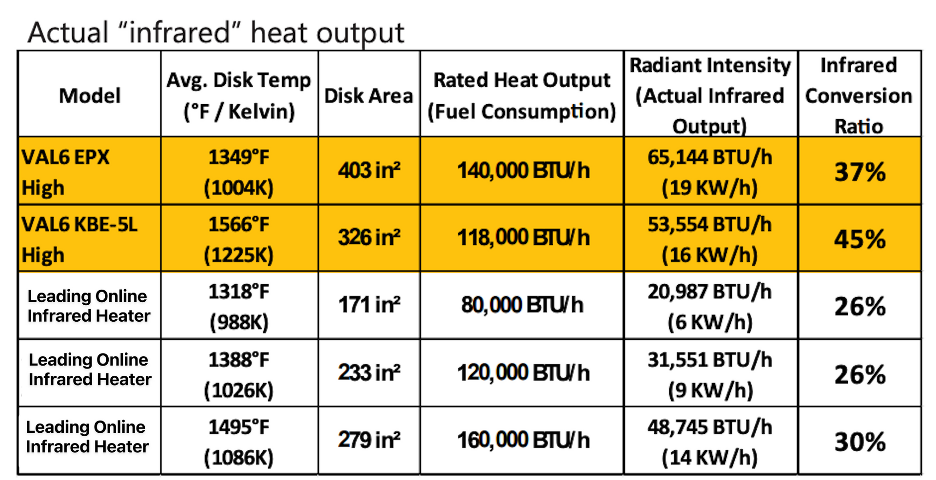 Table comparing infrared heater models, showing average disk temp, radiant output, and conversion ratio.