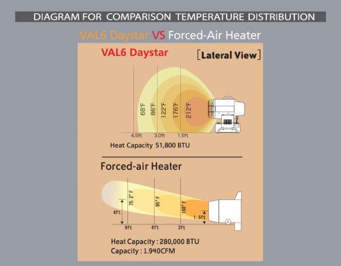 Comparison of temperature distribution: VAL6 Daystar vs. Forced-Air Heater, with heat capacity