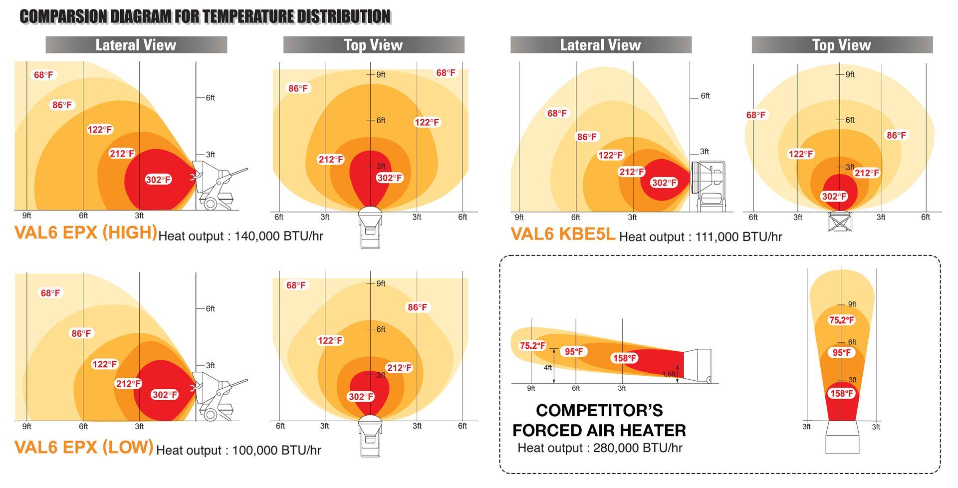 Diagrams of air heater light distribution patterns, showing external, top, and side views with varied light intensities.