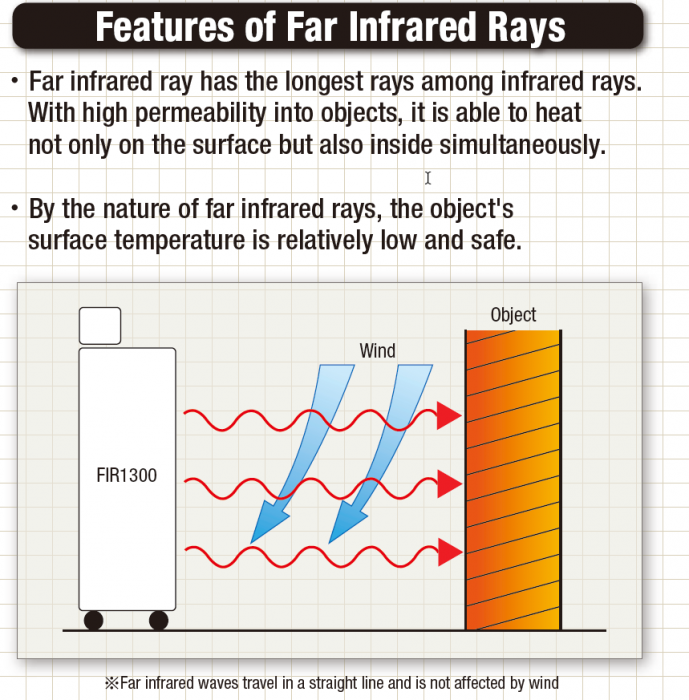 Diagram showing far infrared rays heating an object. Rays from a device (FIR1300) penetrate an object despite wind.