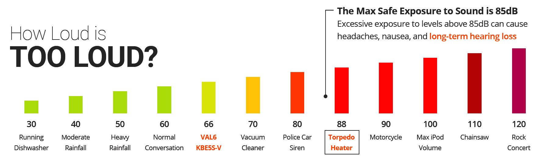 Chart: sound levels and their effects, from