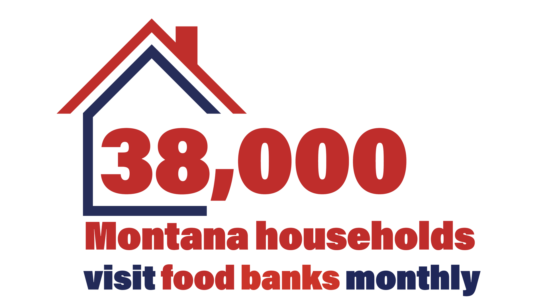 A graphic stating that 35,000+ Montana households visit food banks monthly