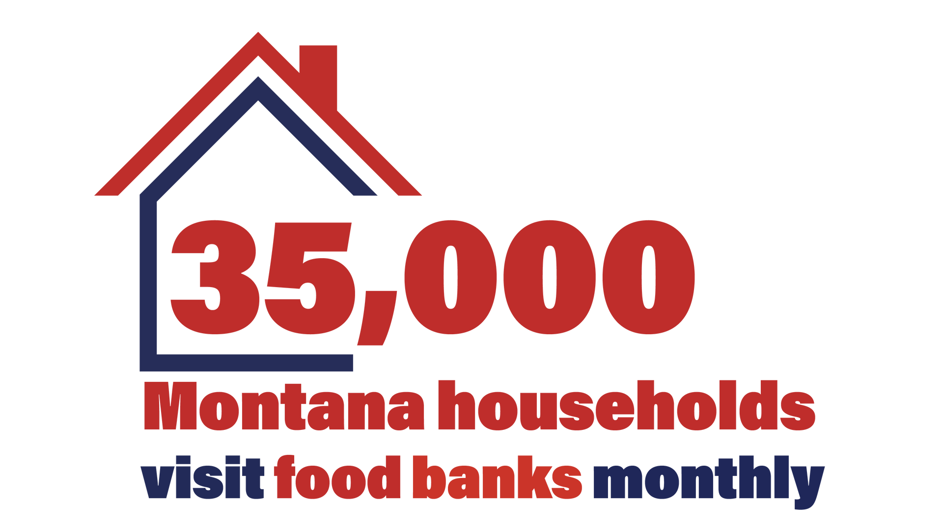 A graphic stating that 35,000 Montana households visit food banks monthly