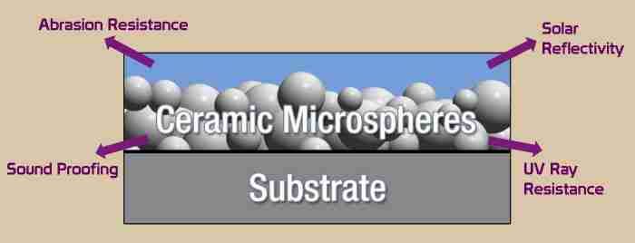 Diagram of ceramic microspheres on a substrate with labels for abrasion, soundproofing, solar reflectivity, and UV resistance