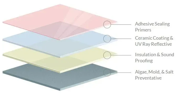 Exploded diagram of four-layer roofing system with labeled coatings, insulation, and algae-mold-salt preventative layers