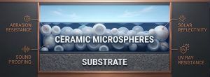 Cross-section diagram of ceramic microspheres over substrate, showing low sound transfer, reflectivity, and heat resistance