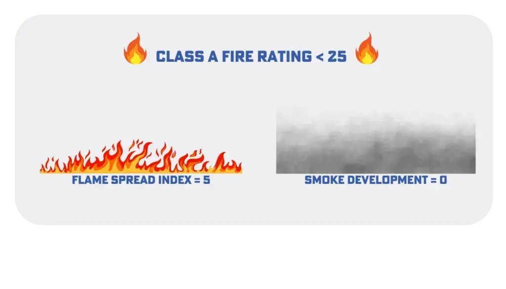 Class A fire rating: flamespread index 6, smoke development 0, with flame and smoke icons