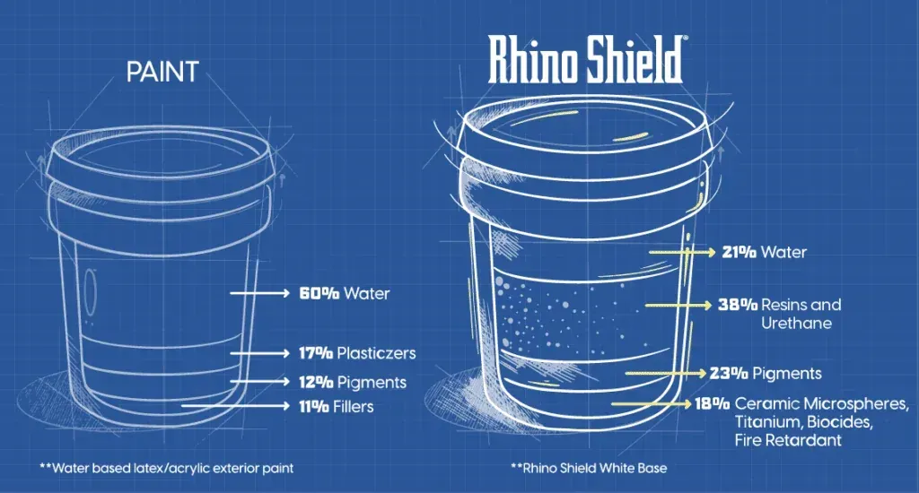 Rhino Shield paint buckets with water, stain, and rust resistance comparisons on a blue background