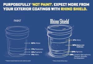 Blue Rhinoshield ad comparing plain paint to paint with Rhino Shield in layered bucket diagrams