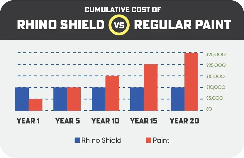 Bar chart comparing cumulative cost of Rhino Shield and regular paint over 20 years, blue vs red.