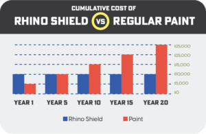 Rhino Shield unfinished brick coating Cost Analysis vs Regular House Paint Cost
