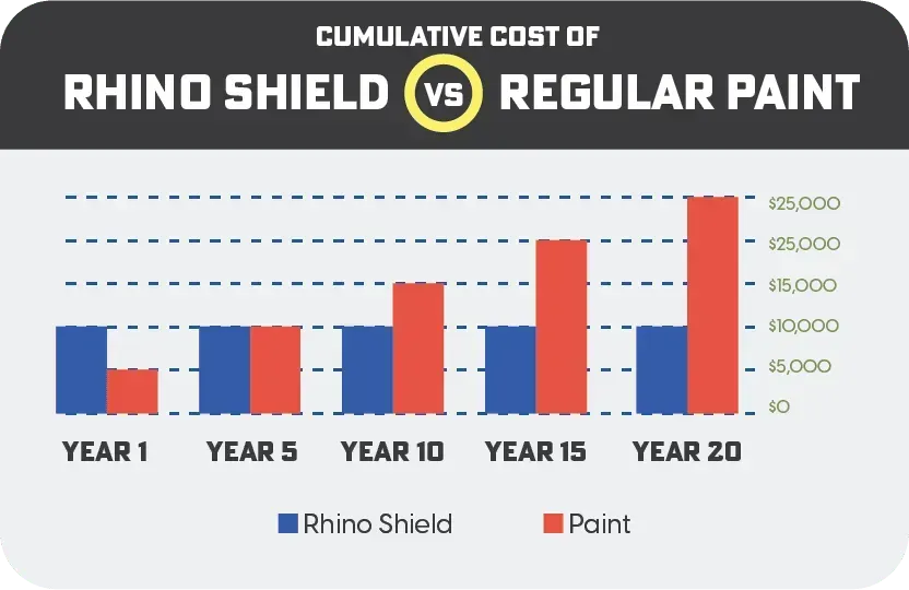 Bar chart comparing cumulative cost of Rhino Shield vs regular paint over years 1, 5, 10, 15, and 20.