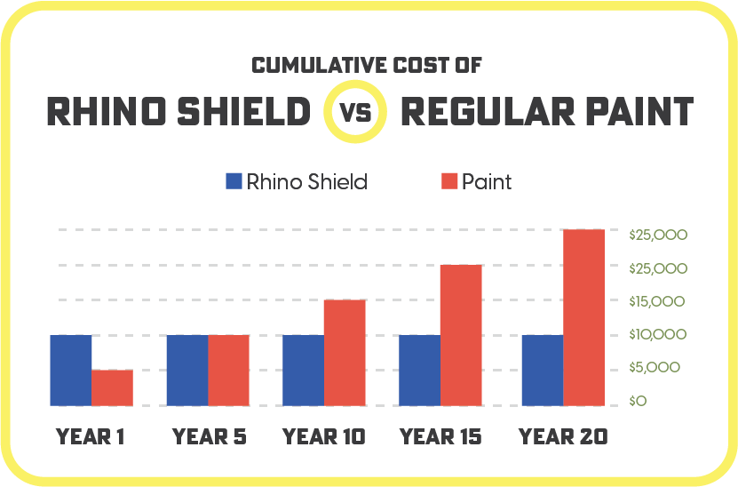 Bar chart comparing cumulative cost of Rhino Shield and regular paint over 20 years