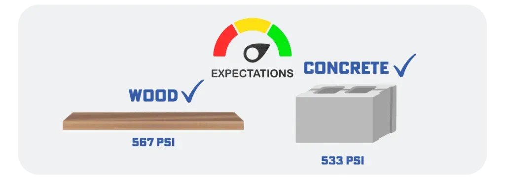 Wood and concrete strength gauge: wood 687 PSI, concrete 533 PSI.